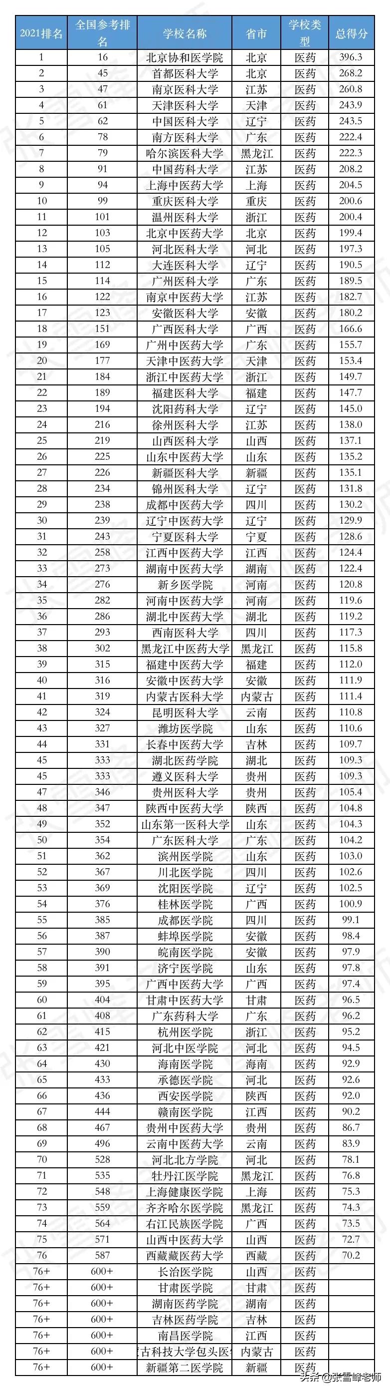 2022年大学最热门专业排名,2023大学热门专业排名百度