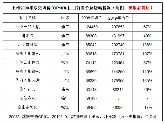 百城十年复盘3：假如2008年我们在上海买房，只需160万就能买一套