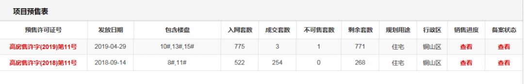 你在徐州买房了吗？徐州4家楼盘太悲催！最惨楼盘只卖出1.4成