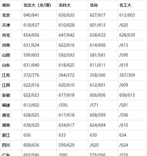北工大好还是北化大好,北科大和北工大哪个好