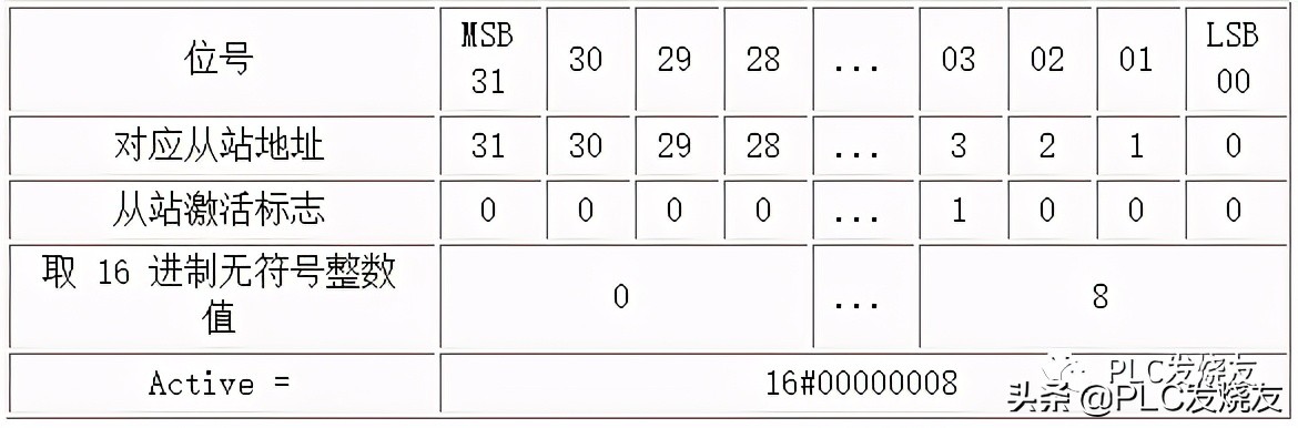 西门子plc中通讯语句,西门子plc程序的读取和写入