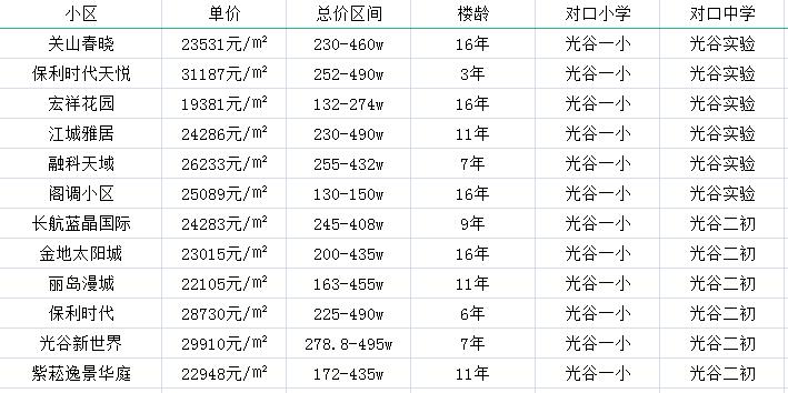 东湖高新重点小学的学区房,升学率99.8%的学校