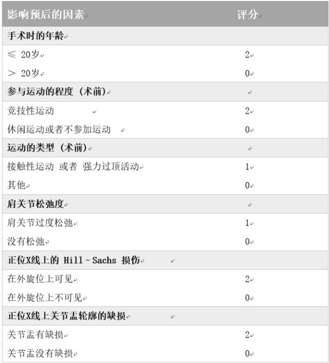 肩关节评定量表cms,肩关节功能评估法cms
