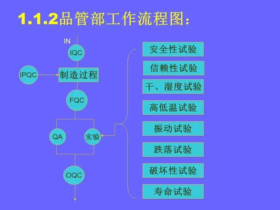 品管部主管必学培训ppt,品管部技能培训ppt