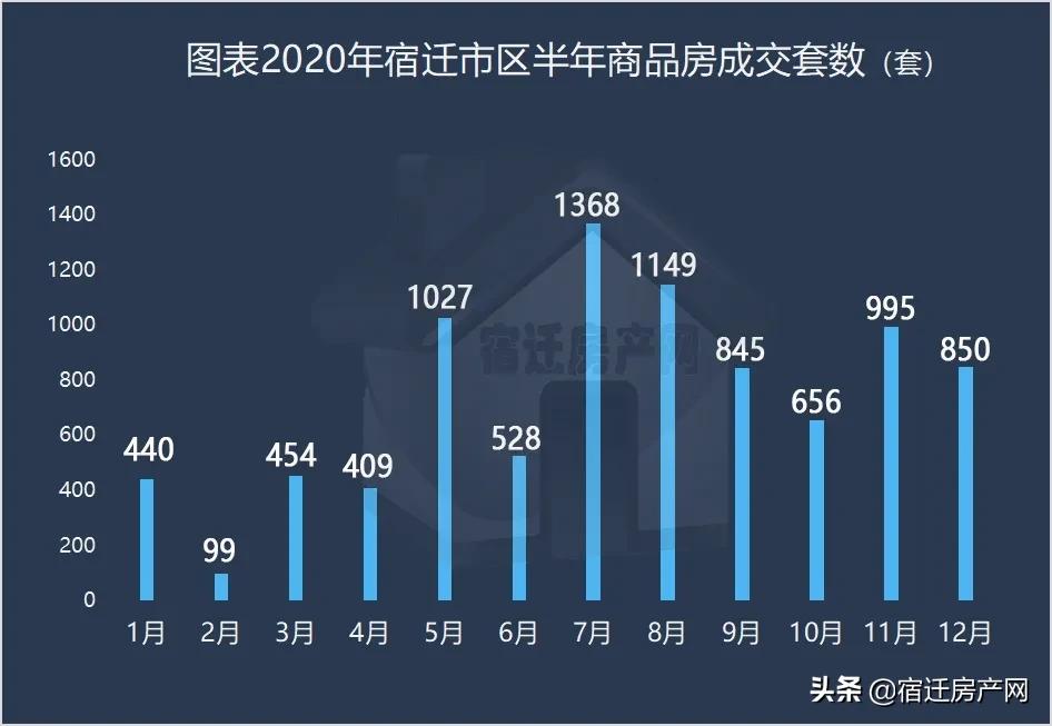 宿迁二手房房价下跌最惨名单,半年卖出六十套房