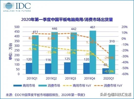 2020华为平板电脑全球占比,华为和小米平板电脑哪个好