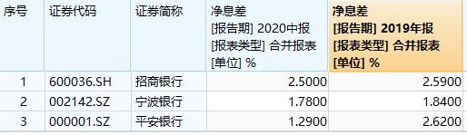 招行vs农行,招行与中信对比
