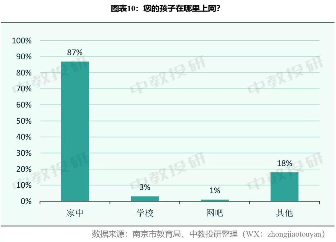 中学生居家在线学习生活调查问卷,关于小学生居家上网课调查问卷