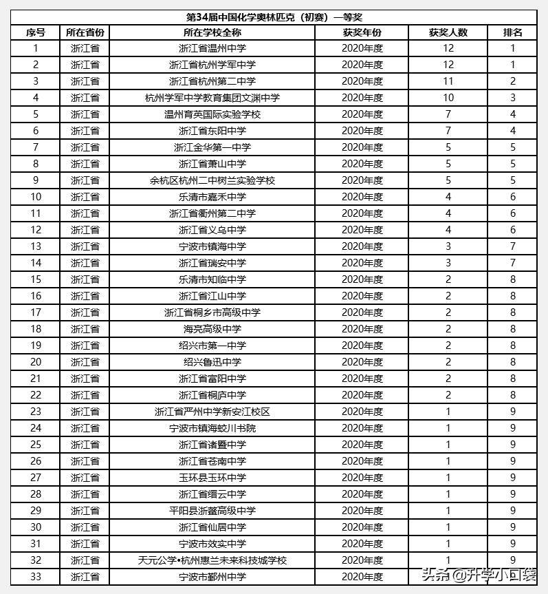 历届全国化学竞赛一等奖名单,全国化学竞赛二等奖浙江获奖名单