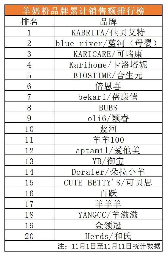 双11天猫食品销量排行榜,天猫上卖羊奶粉