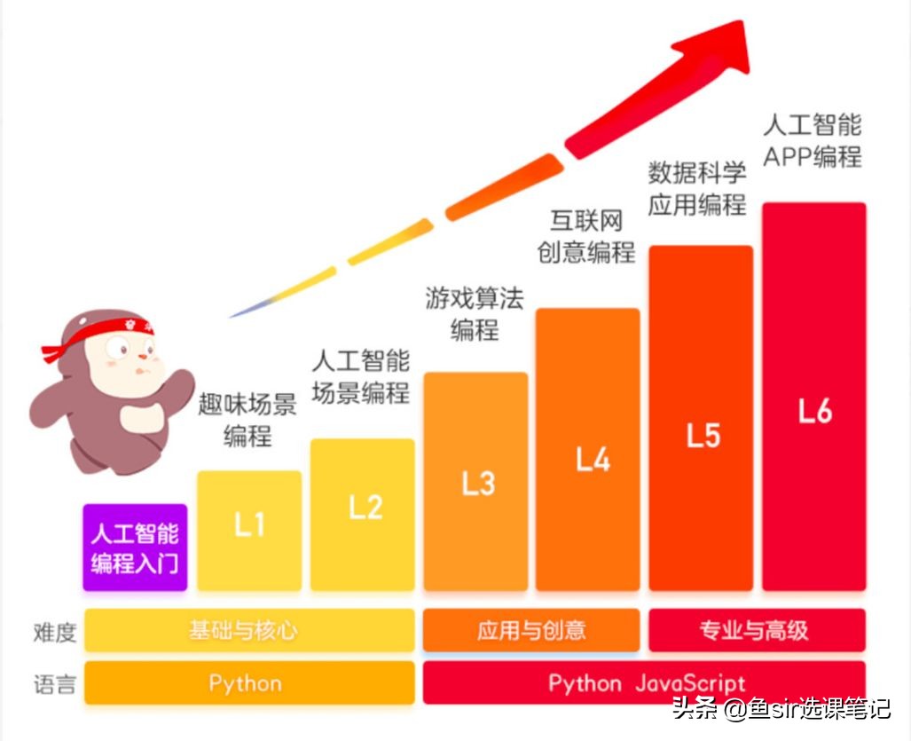 背靠学而思网校的编程课值得选吗？只看名气大迟早要吃亏