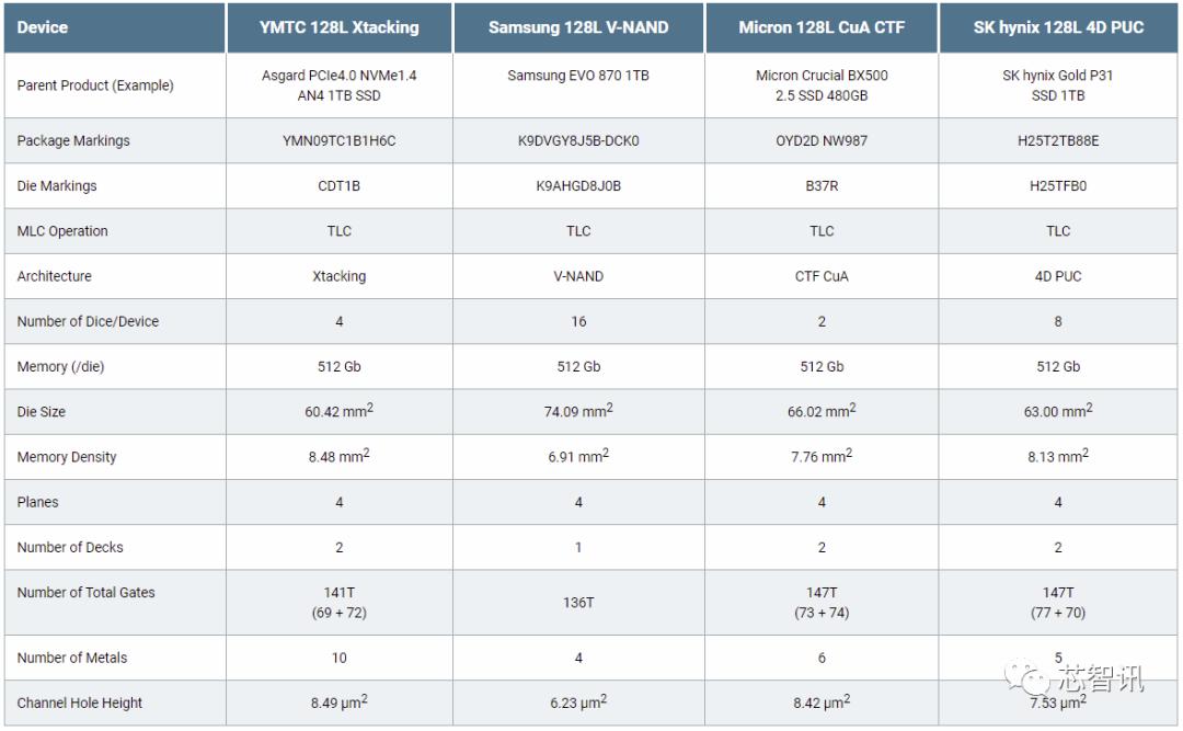 固态硬盘tlc颗粒和长江晶圆哪个好,长江存储是tlc颗粒吗