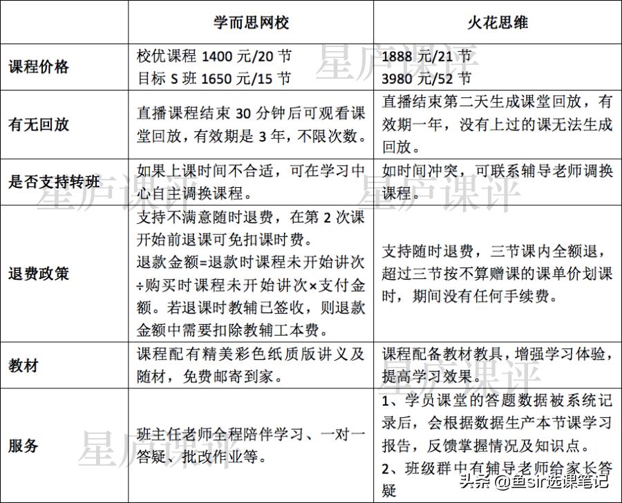 清北网校和学而思哪个大语文更好,学而思和火花数学哪个好