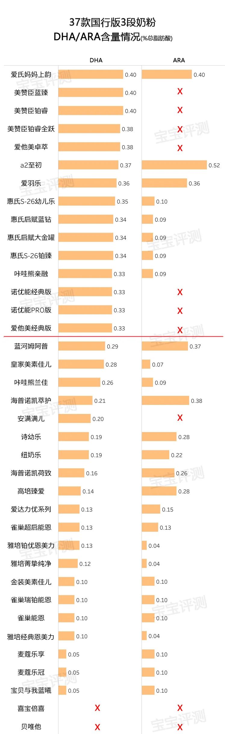 奶粉哪个牌子好又安全2020,37款国行版3段奶粉评测