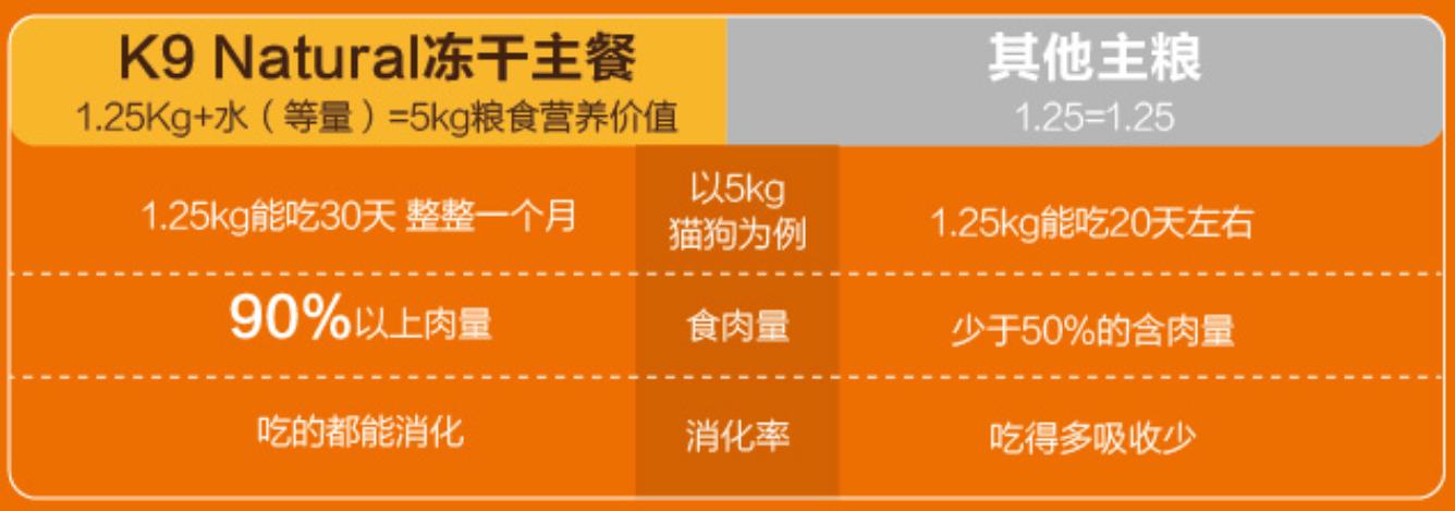 k9冻干价格,k9冻干怎么越来越便宜