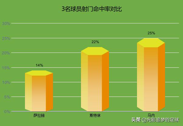 马内正在成为足球最好的边锋,足坛十大神锋马内