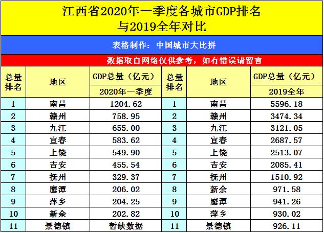 赣州2018年一季度gdp,2022年赣州各县市的人均gdp