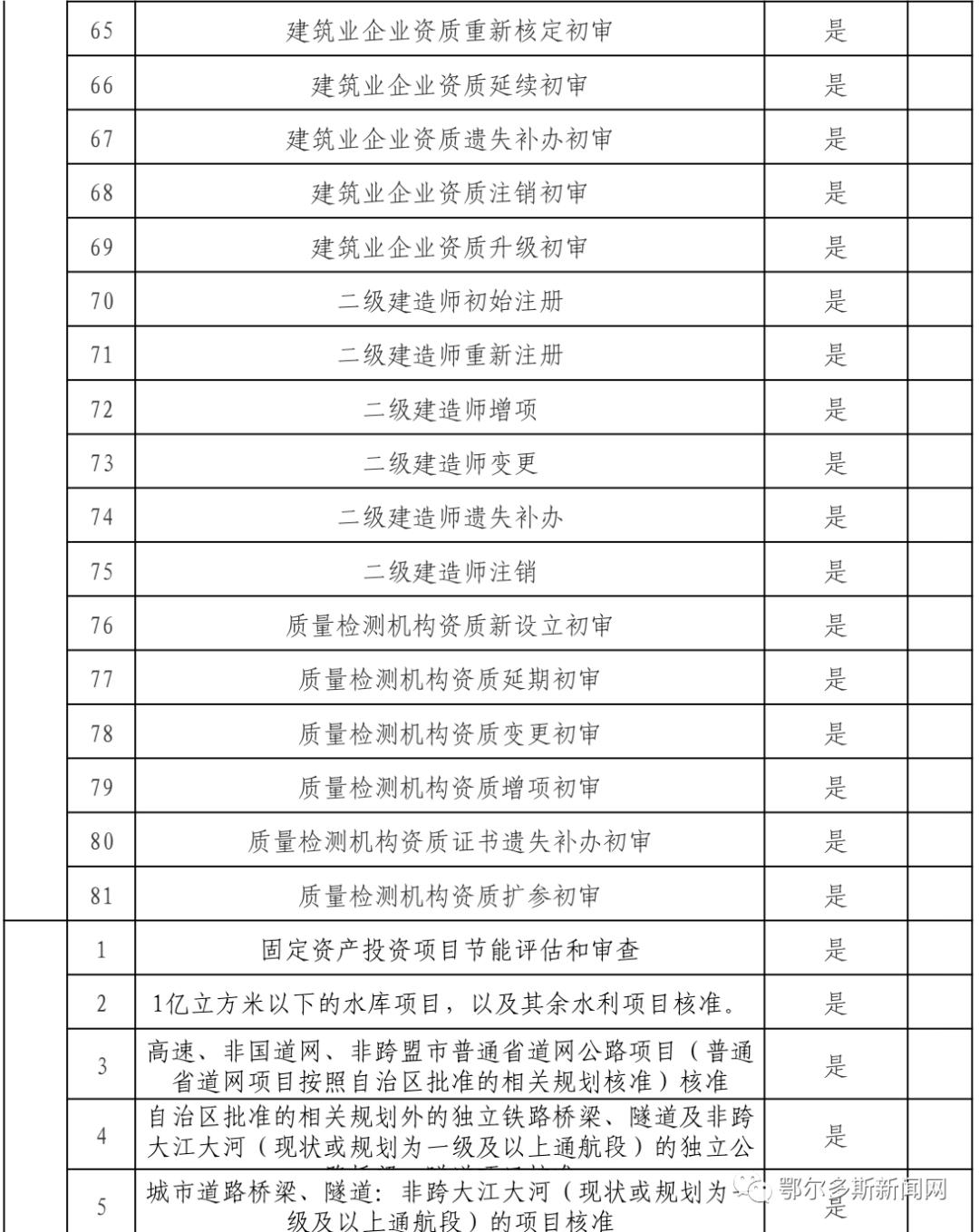 鄂尔多斯市政务服务中心网上预约,新的政务服务大厅运行