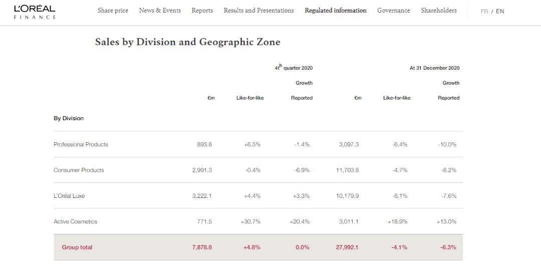 中国美妆市场三大巨头,全球十大美妆巨头