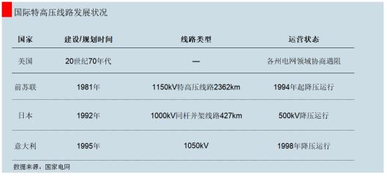 中国电力特高压世界第一,中国特高压完整技术