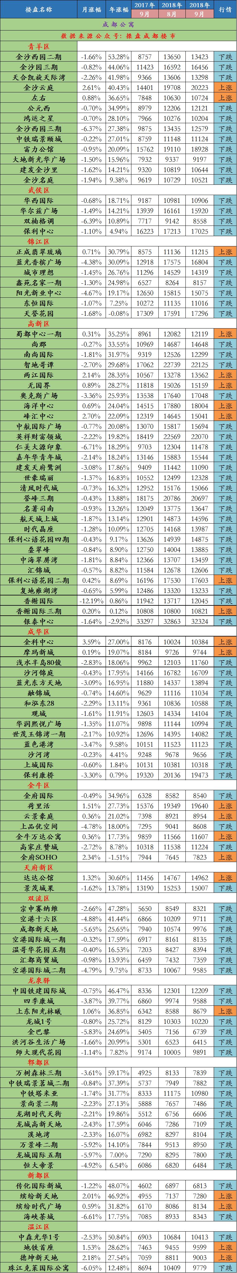 成都公寓价格下跌,成都公寓价格为啥大幅下降