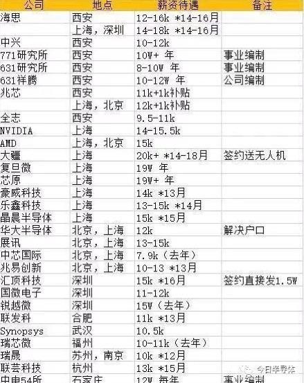 20172018集成电路行业应届生薪资表曝光