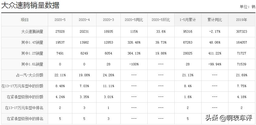 德系车速腾好不好,大众速腾新款10万公里测试