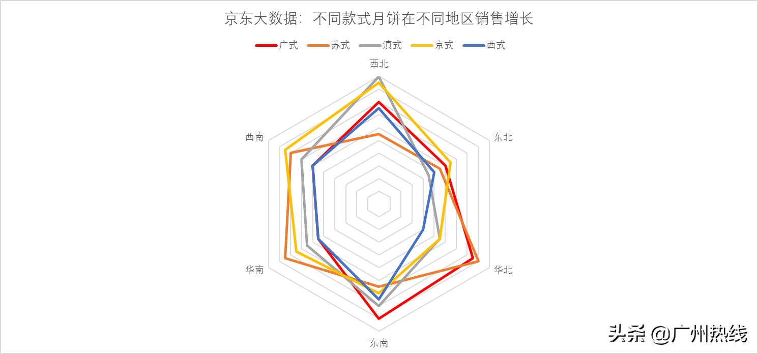 京东月饼热卖,京东大数据销量