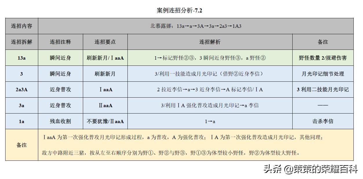 王者荣耀：国服榜一露娜深度教学（月下无限连/实战案例分析）