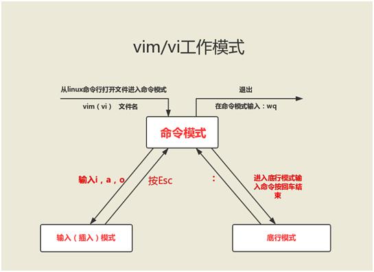 linuxc语言编译常用命令,linux修改配置文件常用命令