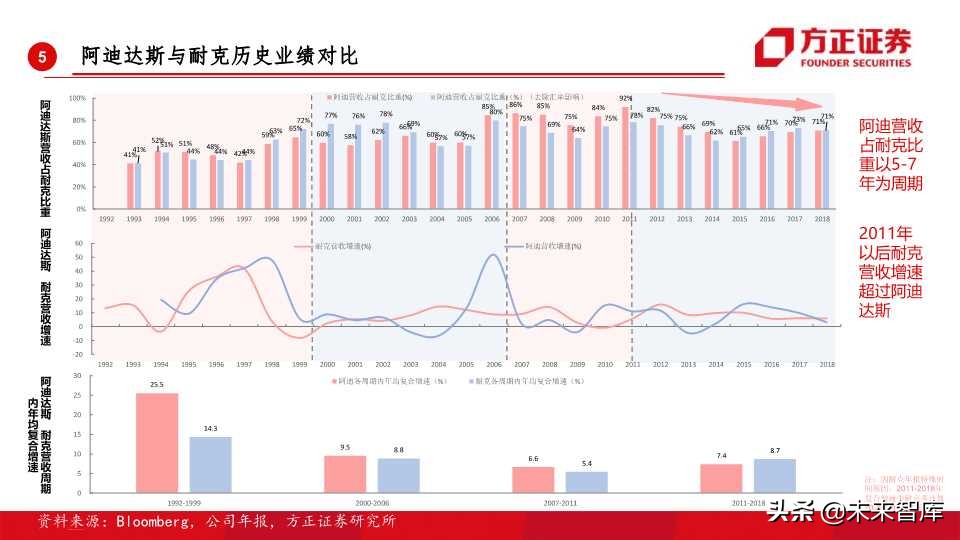 全球运动品牌排行,世界运动品牌市值变化史