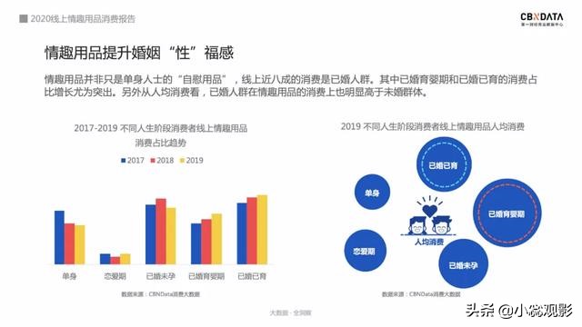 2020情趣用品消费报告：74％用户通过网上购买，女性市场潜