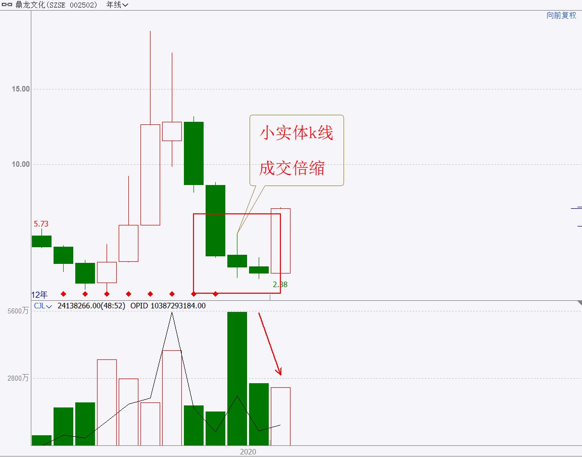 年k线,年k线图在哪里看