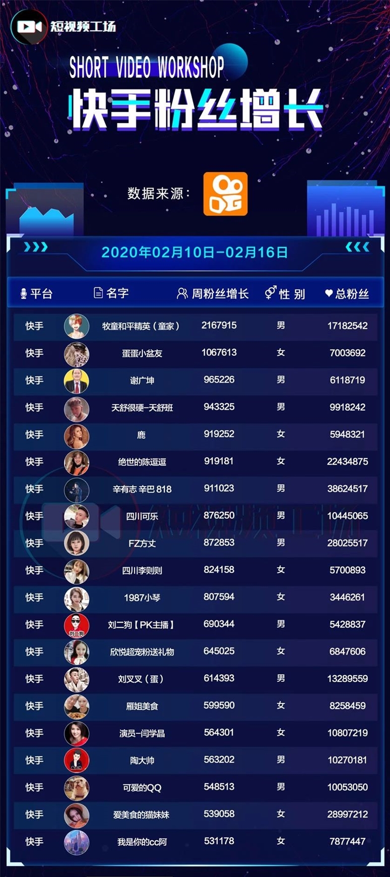 短视频周榜|游戏达人涨粉超200万；两起MCN融资并购；