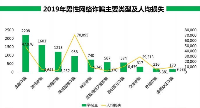 为大家揭秘网络诈骗的千层套路,如何识破网络诈骗的招数