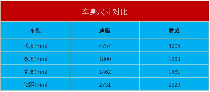 1.5t君威跟1.4t速腾,君威1.5t和速腾1.4t