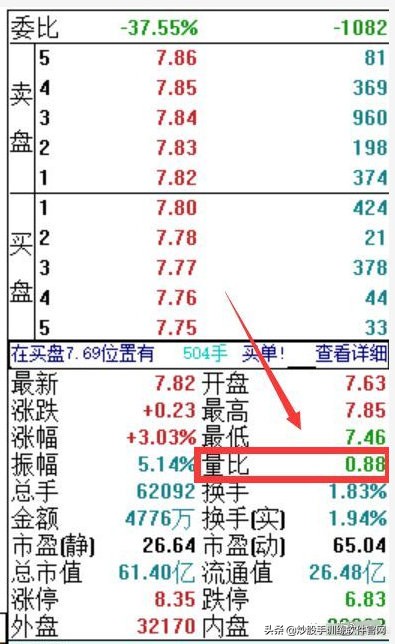 五步量比选股法,最准的量比选股方法