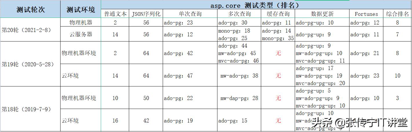 netcore和net5的区别,netcore轻量web框架