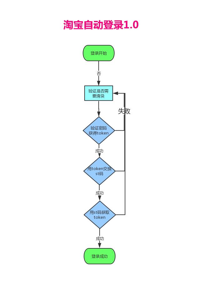 淘宝自动登录如何解决,淘宝自动注册