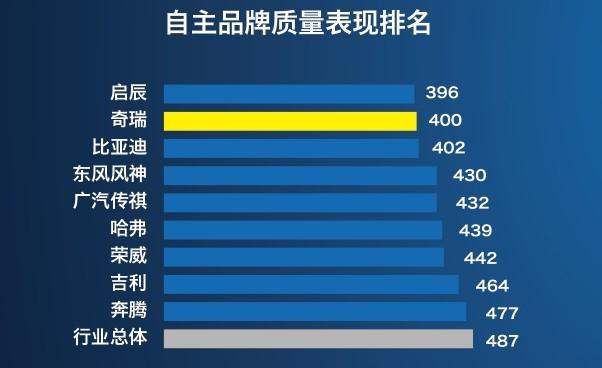 奇瑞2.0t和长城2.0t哪个好,吉利长城长安比亚迪奇瑞suv哪个好