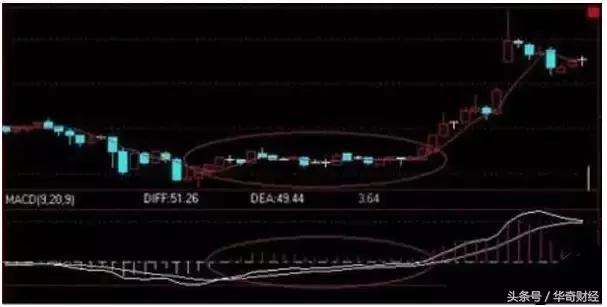 macd的绝佳战法,macd战法和技巧
