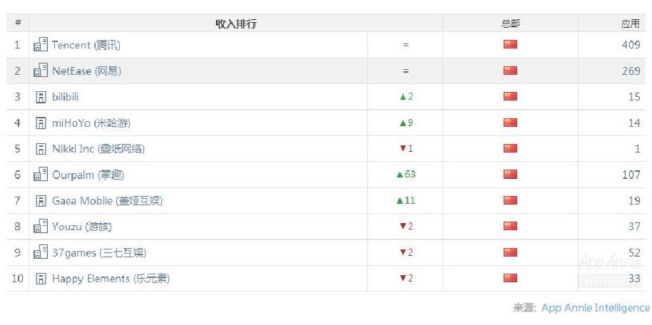 全球手游收入排行榜2022手游推荐,2月份全球手游流水排行榜