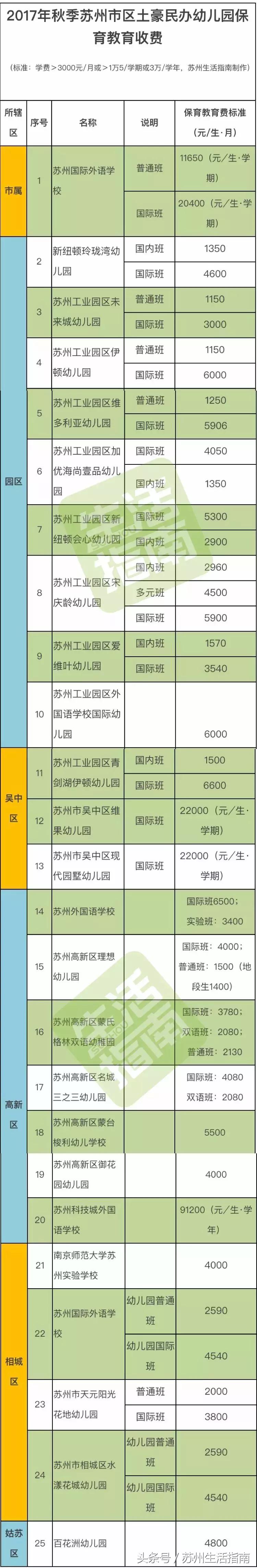 苏州各区幼儿园收费名单,公办幼儿园涨价