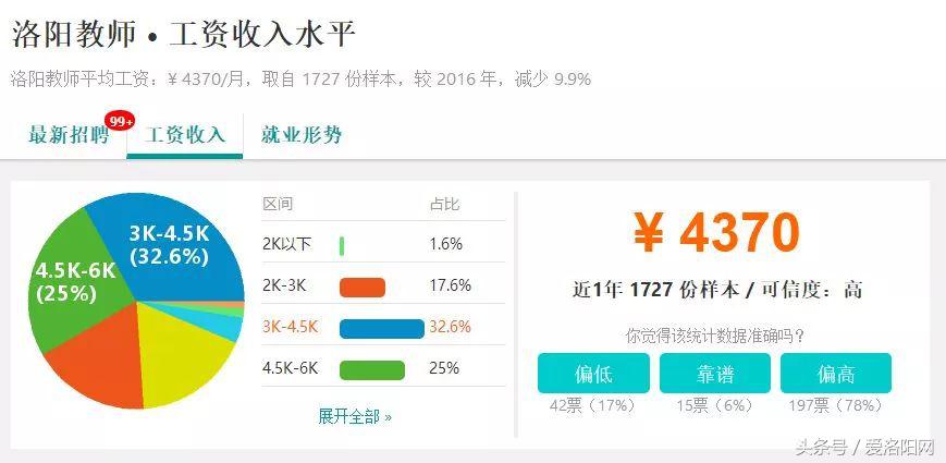 难以置信!洛阳平均工资6664元?竟然比郑州还高?