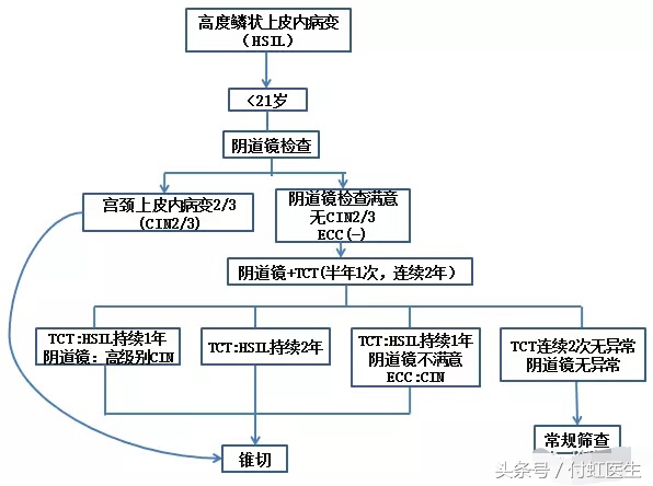 hpv18阳性tct低度病变是宫颈癌吗,hpv18阳性tct高度病变是宫颈癌吗