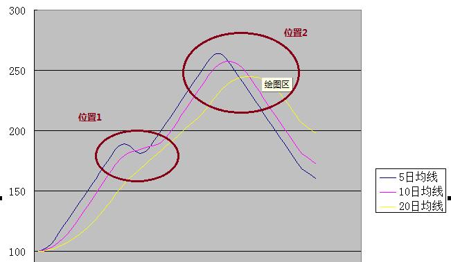 股票均线卖出预警公式，会买的是徒弟，会卖的是师傅