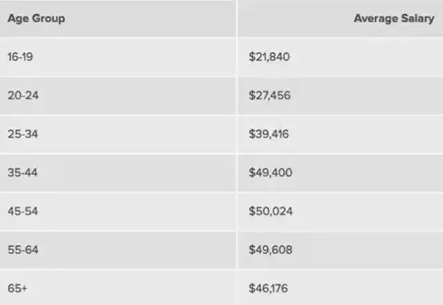 你的工资，在美国能过上什么样的生活？