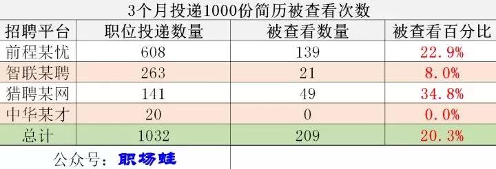 有短期跳槽经历过多该如何写简历,跳槽的必要条件是有一份好的简历
