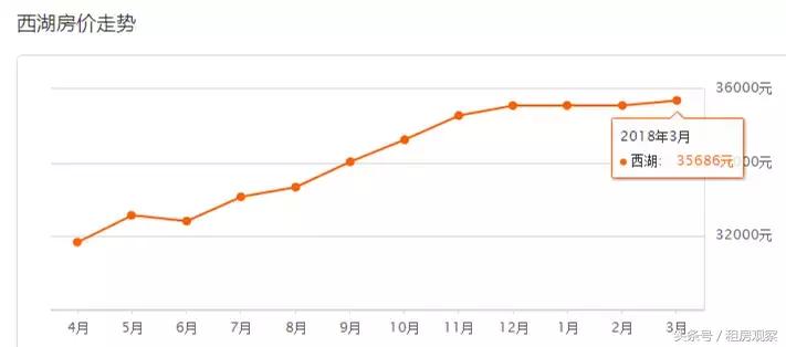 杭州房价3万房源降价,杭州3月房价