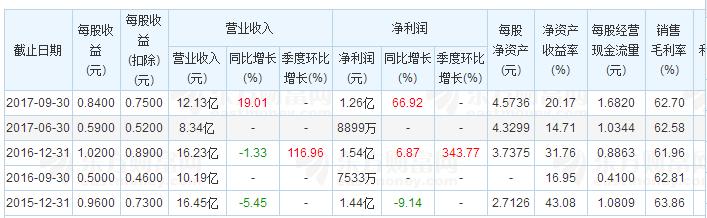 珀莱雅化妆品市值,珀莱雅珀莱雅护肤品怎么样